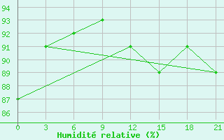 Courbe de l'humidit relative pour Kargopol