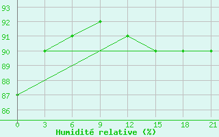 Courbe de l'humidit relative pour Biser