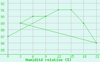 Courbe de l'humidit relative pour Ust'- Usa