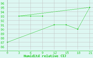 Courbe de l'humidit relative pour Konotop