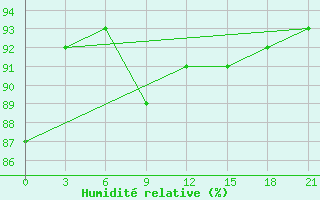 Courbe de l'humidit relative pour Zerdevka