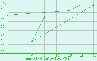 Courbe de l'humidit relative pour San Sebastian / Igueldo