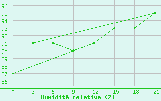 Courbe de l'humidit relative pour Novyj Ushtogan