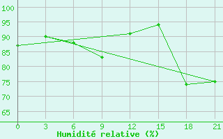 Courbe de l'humidit relative pour Khmel'Nyts'Kyi