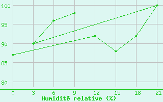 Courbe de l'humidit relative pour Vinnytsia