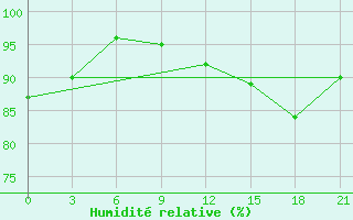 Courbe de l'humidit relative pour Brest