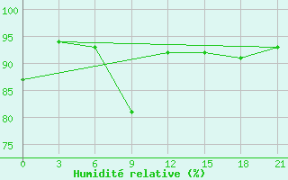 Courbe de l'humidit relative pour Dno