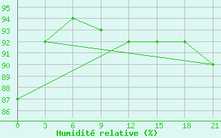 Courbe de l'humidit relative pour Fort Vermilion