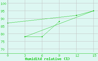 Courbe de l'humidit relative pour Sarmi