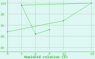 Courbe de l'humidit relative pour Fengxiang