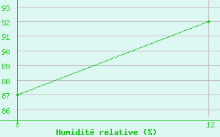 Courbe de l'humidit relative pour Altamira