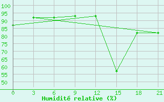 Courbe de l'humidit relative pour Tres Arroyos