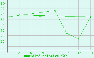 Courbe de l'humidit relative pour Mourgash