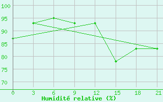 Courbe de l'humidit relative pour Belyj