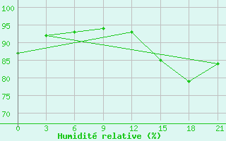 Courbe de l'humidit relative pour Buguruslan