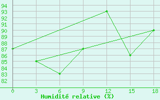 Courbe de l'humidit relative pour Amderma