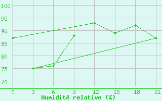 Courbe de l'humidit relative pour Dongtai