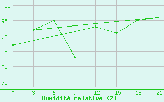 Courbe de l'humidit relative pour Staraja Russa