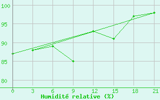 Courbe de l'humidit relative pour Kojnas