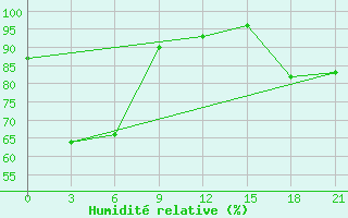 Courbe de l'humidit relative pour Ilyinskiy