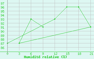 Courbe de l'humidit relative pour Zizgin