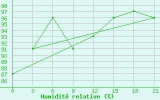 Courbe de l'humidit relative pour Chernivtsi