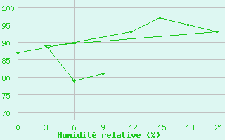 Courbe de l'humidit relative pour Kamennaja Step