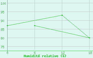 Courbe de l'humidit relative pour Tho Chu