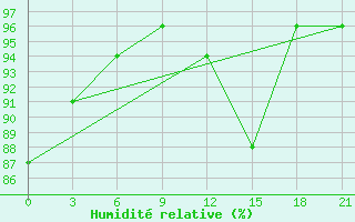 Courbe de l'humidit relative pour Mariupol