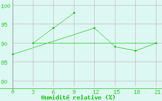 Courbe de l'humidit relative pour Orsa