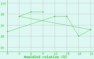 Courbe de l'humidit relative pour Vyborg