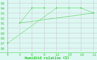 Courbe de l'humidit relative pour Krasnye Baki