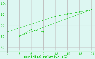 Courbe de l'humidit relative pour Krestcy