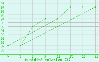 Courbe de l'humidit relative pour Konosha