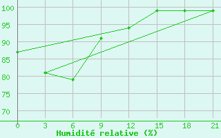 Courbe de l'humidit relative pour Preobrazhenie