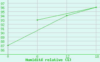 Courbe de l'humidit relative pour Kolezma