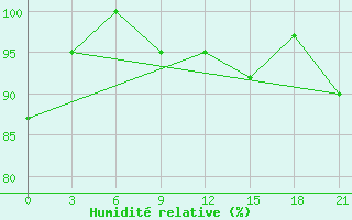 Courbe de l'humidit relative pour L'Viv