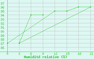 Courbe de l'humidit relative pour Hveravellir