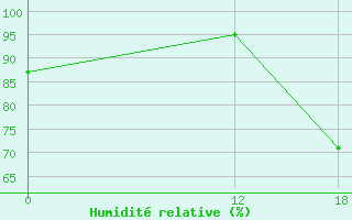 Courbe de l'humidit relative pour Monte Alegre