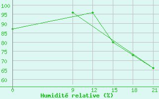 Courbe de l'humidit relative pour Concepcion