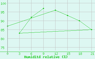 Courbe de l'humidit relative pour Evensk