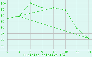 Courbe de l'humidit relative pour Iki-Burul