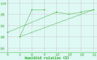 Courbe de l'humidit relative pour Hveravellir