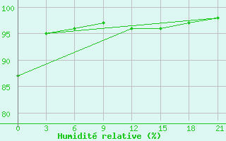 Courbe de l'humidit relative pour Pinsk