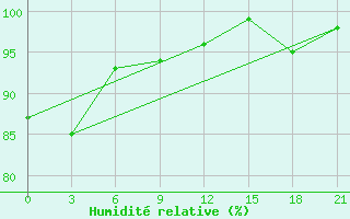 Courbe de l'humidit relative pour Medvezegorsk