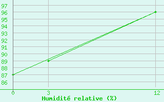 Courbe de l'humidit relative pour Kendari / Woltermon-Ginsidi