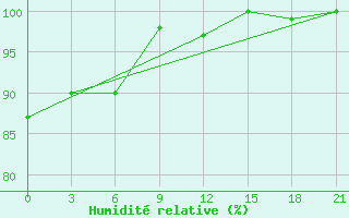 Courbe de l'humidit relative pour Kasteli Airport