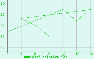 Courbe de l'humidit relative pour Kirikkale