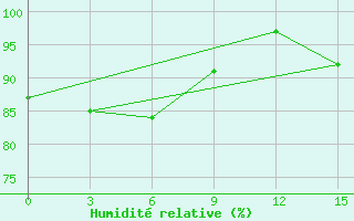 Courbe de l'humidit relative pour Ternate / Babullah