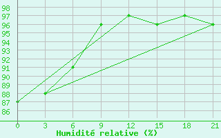 Courbe de l'humidit relative pour Sarlyk